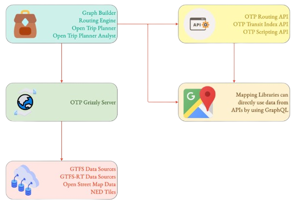 Trip planner architecture