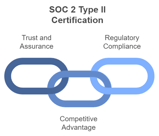 SOC 2 certification advantages