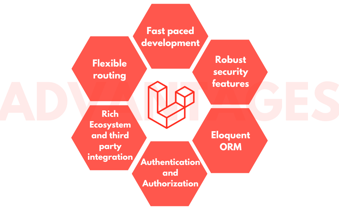 Advantages of using Laravel
