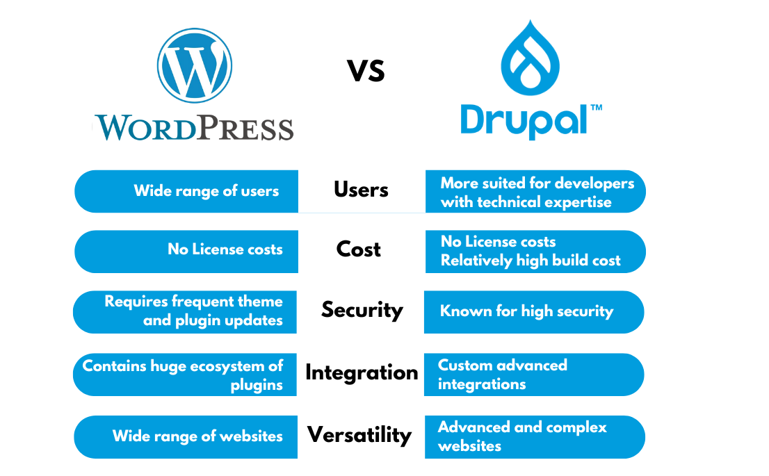 WordPress vs Drupal