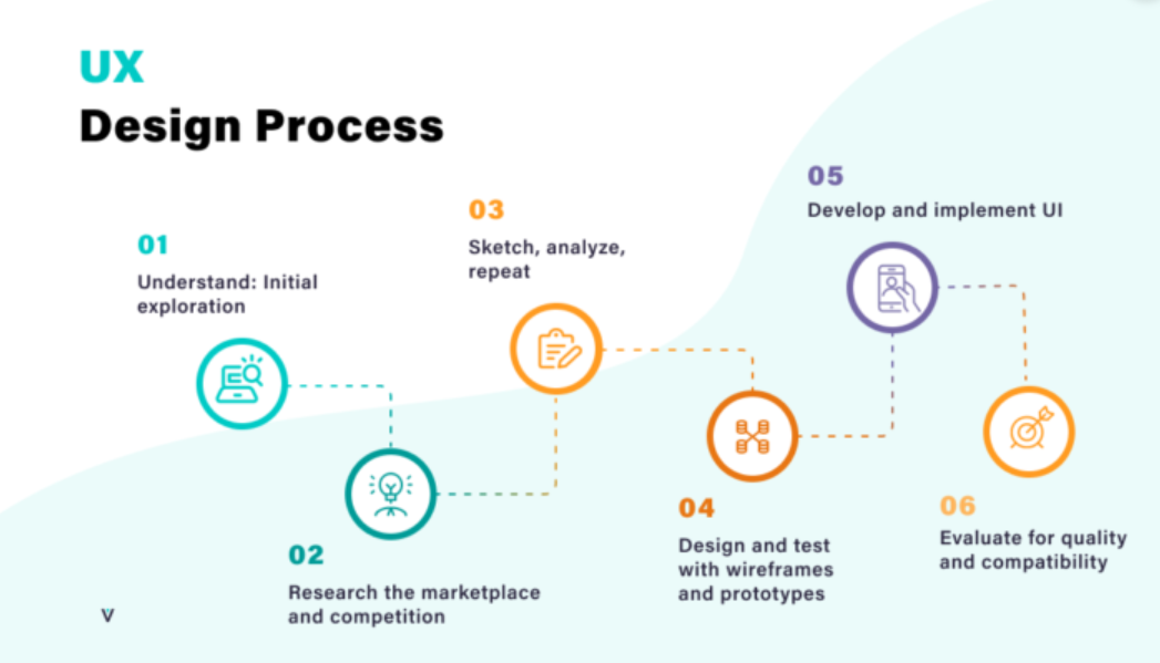 % step UX design process