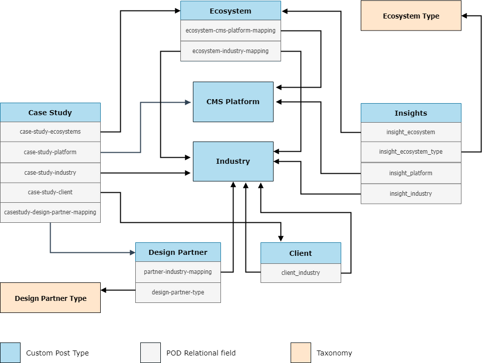 data driven enterprise website architecture