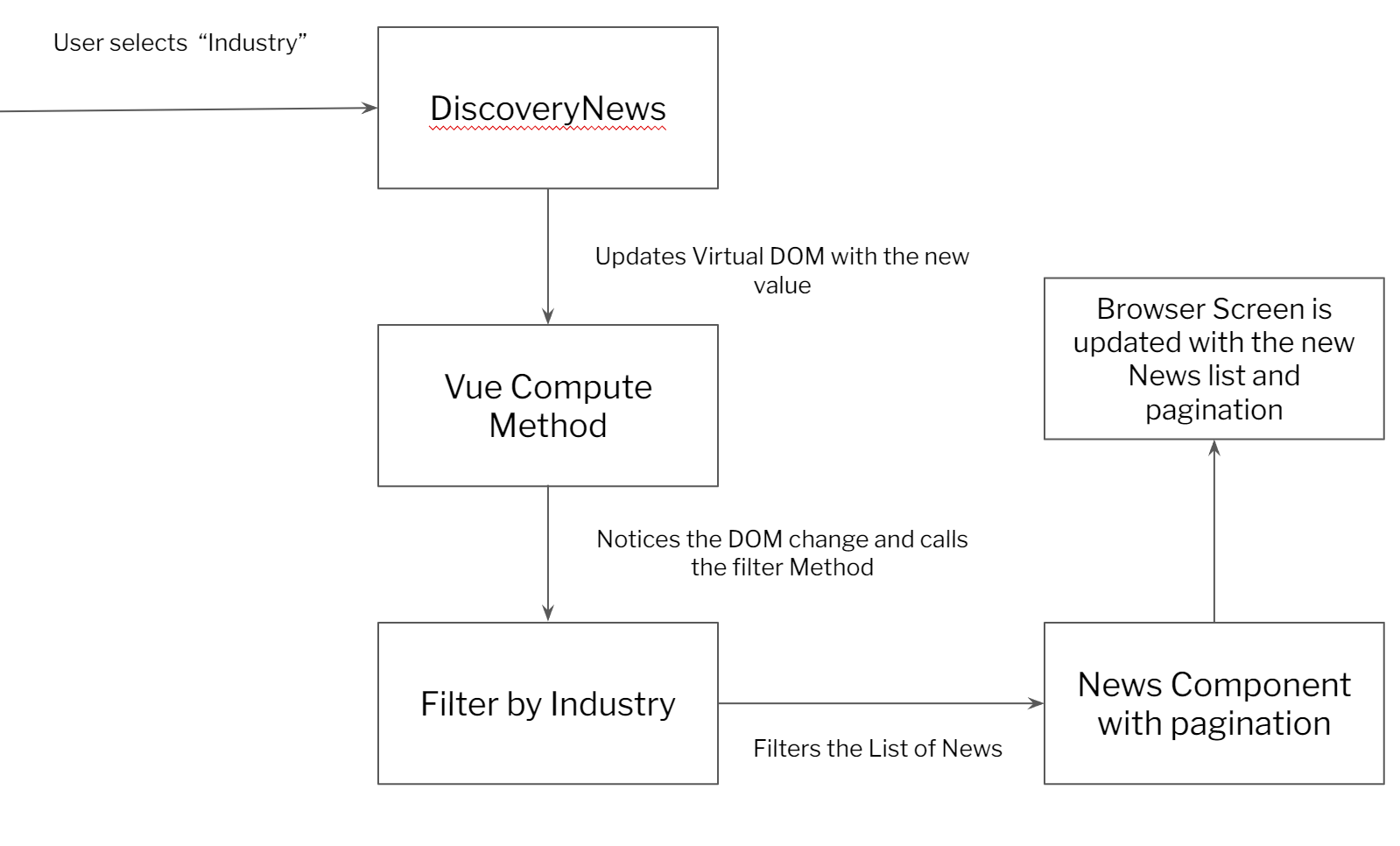 flowchart