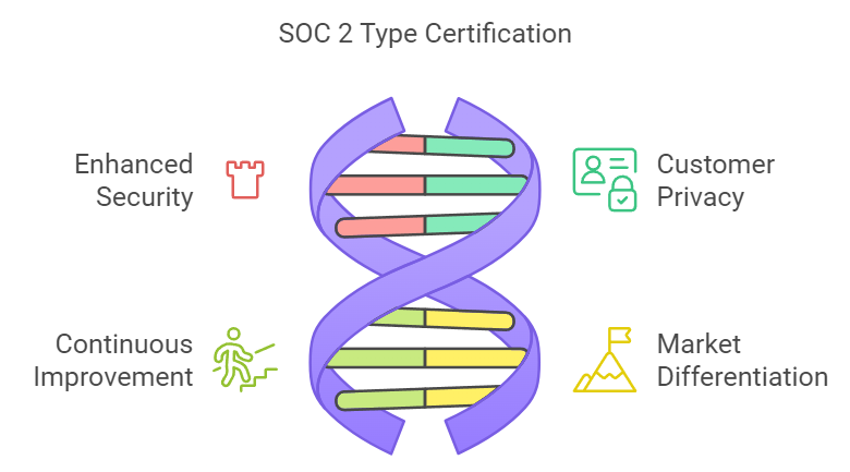 A company with SOC 2 certification
