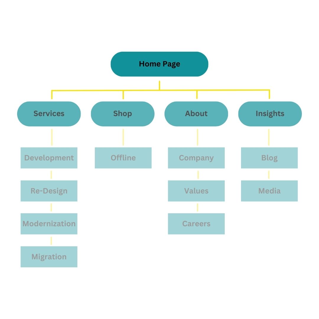 Information architecture