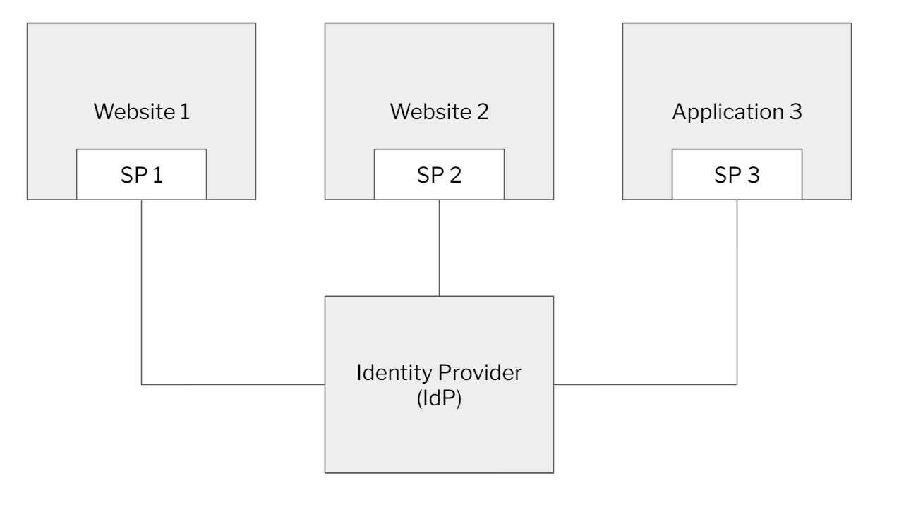 SSO flowchart